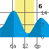 Boca de Quadra tide chart for Thursday, February 6, 2025