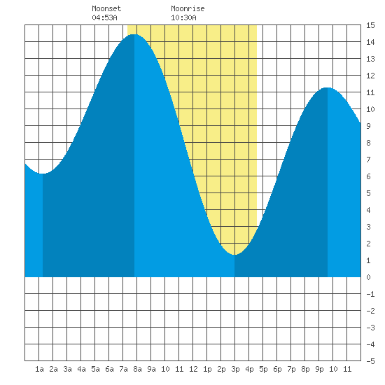 Boca de Quadra tide chart for Friday, February 7, 2025