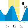 Boca de Quadra tide chart for Sunday, February 9, 2025