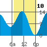 Boca de Quadra tide chart for Monday, March 10, 2025