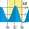 Boca de Quadra tide chart for Wednesday, March 12, 2025