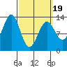 Boca de Quadra tide chart for Wednesday, March 19, 2025