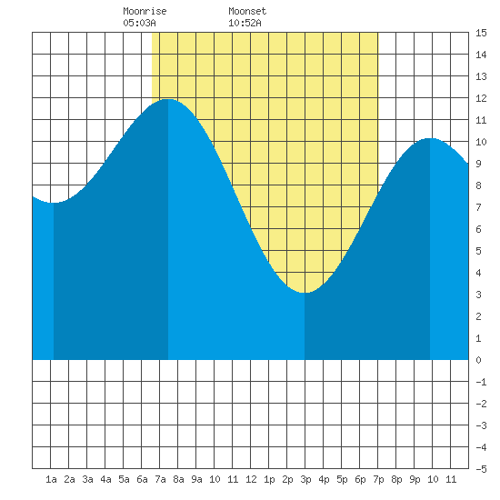 Boca de Quadra tide chart for Sunday, March 23, 2025