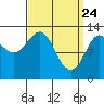 Boca de Quadra tide chart for Monday, March 24, 2025
