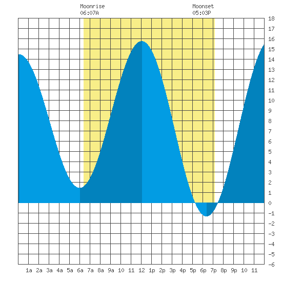 Boca de Quadra tide chart for Thursday, March 27, 2025