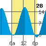Boca de Quadra tide chart for Friday, March 28, 2025