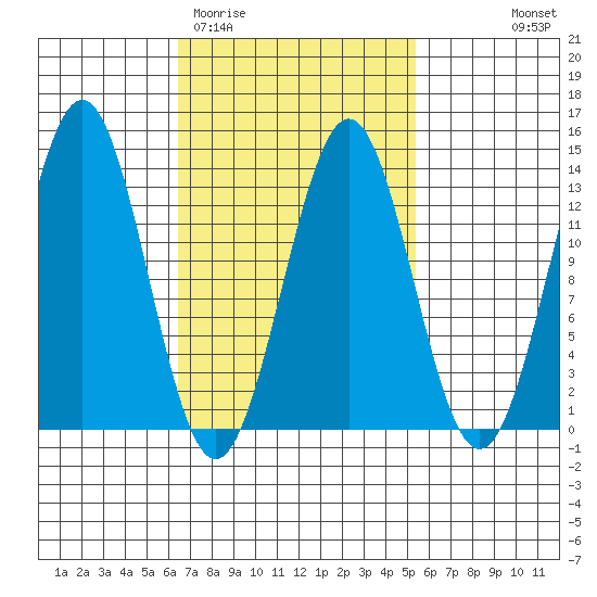Boca de Quadra tide chart for Sunday, March 2, 2025