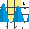 Boca de Quadra tide chart for Monday, March 3, 2025