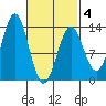 Boca de Quadra tide chart for Tuesday, March 4, 2025