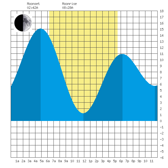 Boca de Quadra tide chart for Thursday, March 6, 2025