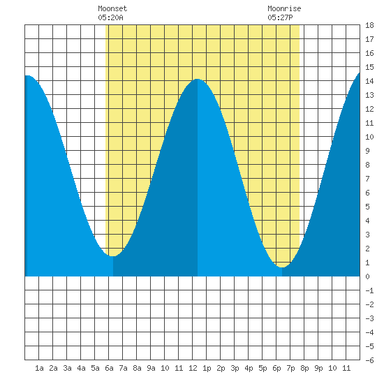 Boca de Quadra tide chart for Thursday, April 10, 2025