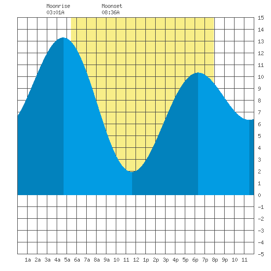 Boca de Quadra tide chart for Saturday, April 19, 2025