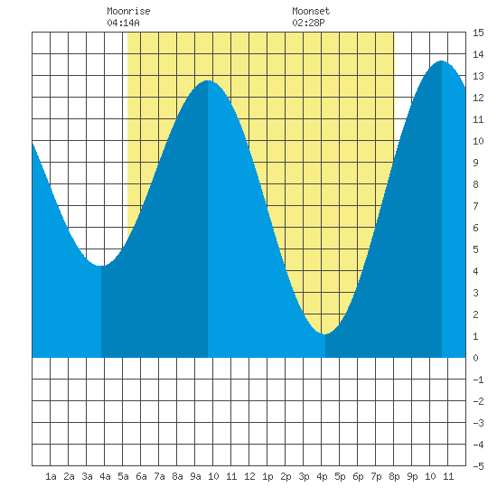 Boca de Quadra tide chart for Wednesday, April 23, 2025