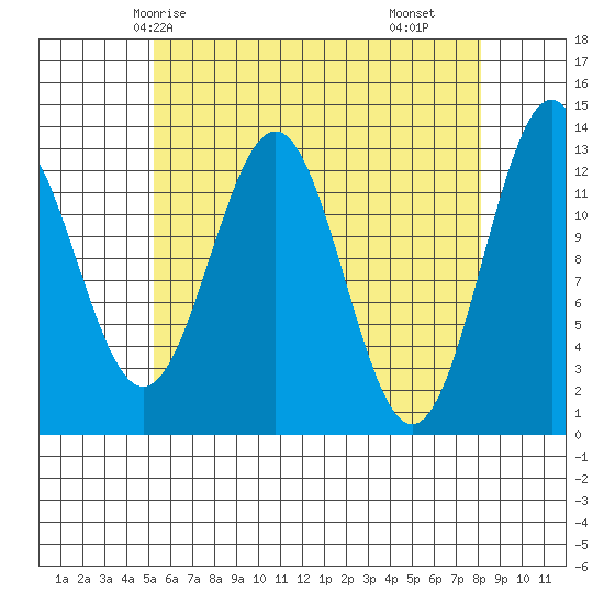 Boca de Quadra tide chart for Thursday, April 24, 2025