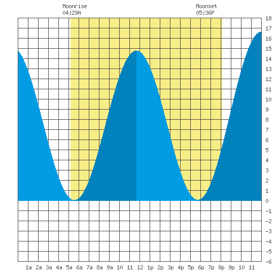 Boca de Quadra tide chart for Friday, April 25, 2025