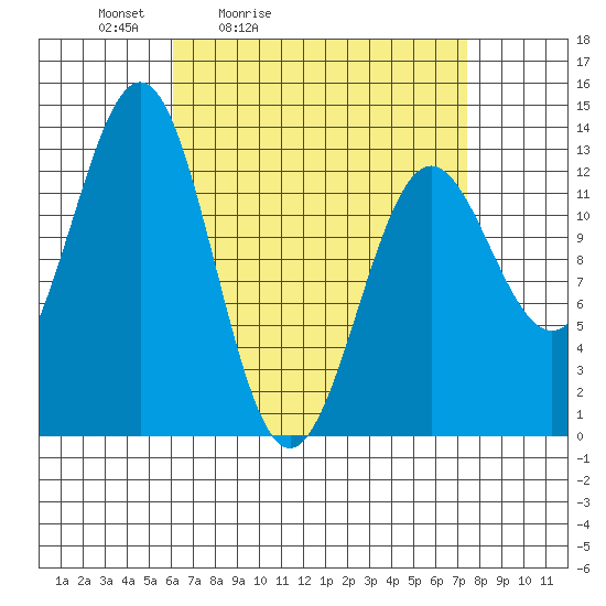Boca de Quadra tide chart for Thursday, April 3, 2025