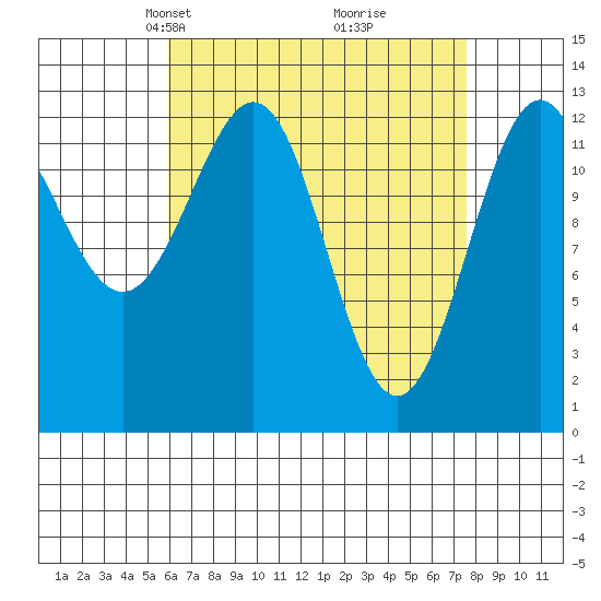 Boca de Quadra tide chart for Monday, April 7, 2025