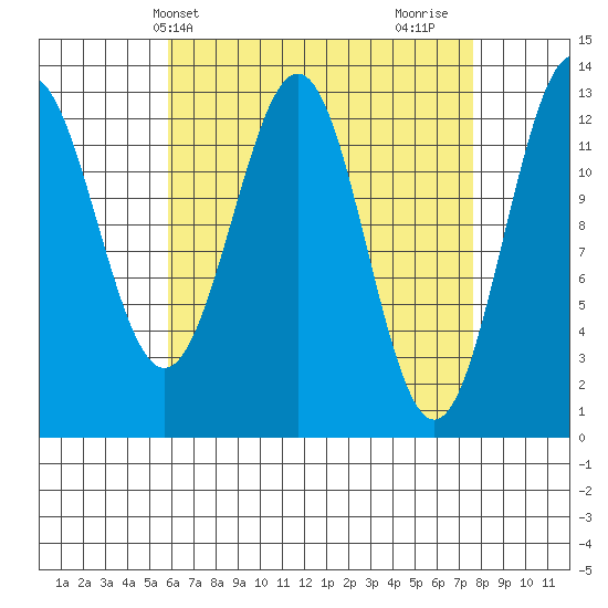 Boca de Quadra tide chart for Wednesday, April 9, 2025