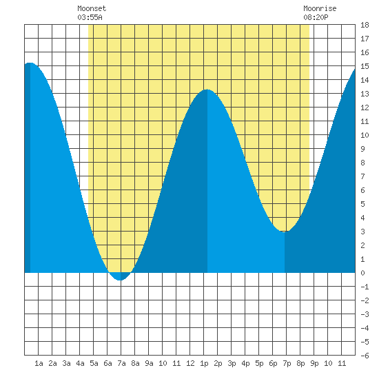 Boca de Quadra tide chart for Sunday, May 11, 2025