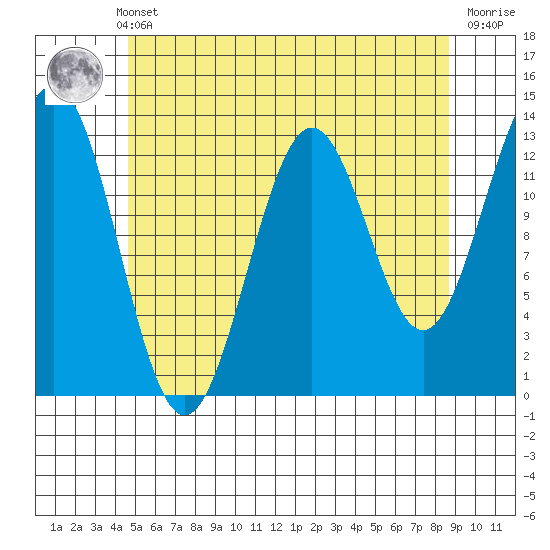 Boca de Quadra tide chart for Monday, May 12, 2025