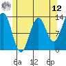 Boca de Quadra tide chart for Monday, May 12, 2025