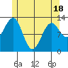Boca de Quadra tide chart for Sunday, May 18, 2025