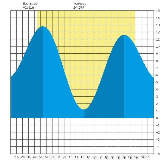 Boca de Quadra tide chart for Monday, May 19, 2025