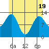 Boca de Quadra tide chart for Monday, May 19, 2025