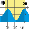 Boca de Quadra tide chart for Tuesday, May 20, 2025