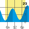 Boca de Quadra tide chart for Friday, May 23, 2025