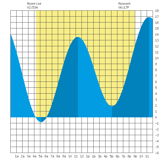 Boca de Quadra tide chart for Saturday, May 24, 2025