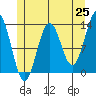 Boca de Quadra tide chart for Sunday, May 25, 2025