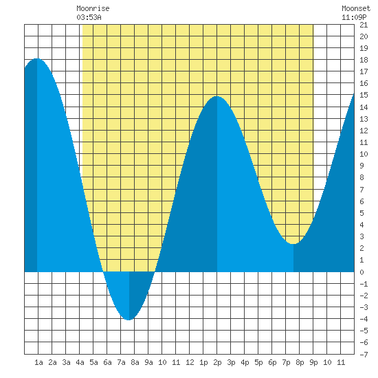 Boca de Quadra tide chart for Tuesday, May 27, 2025