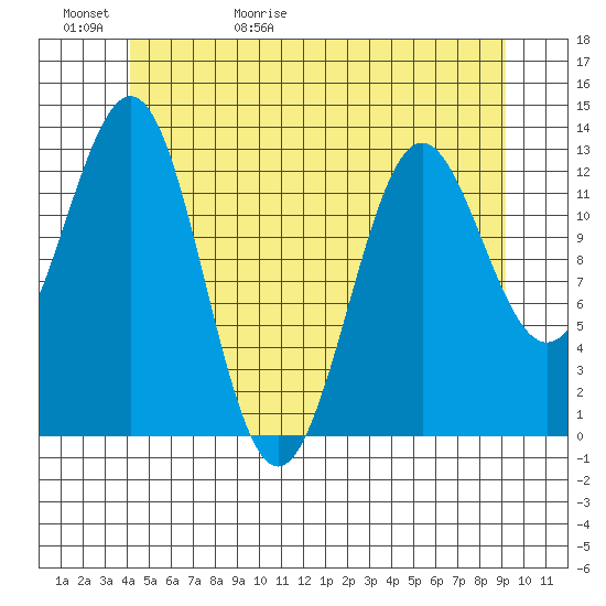 Boca de Quadra tide chart for Saturday, May 31, 2025