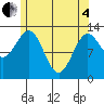 Boca de Quadra tide chart for Sunday, May 4, 2025