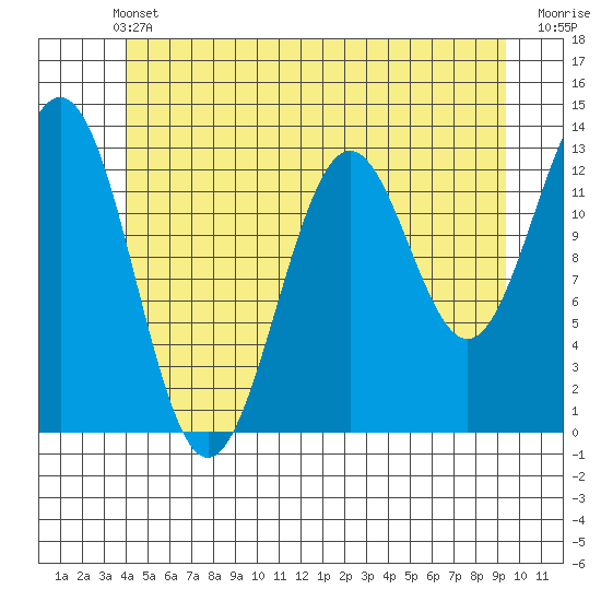 Boca de Quadra tide chart for Wednesday, June 11, 2025