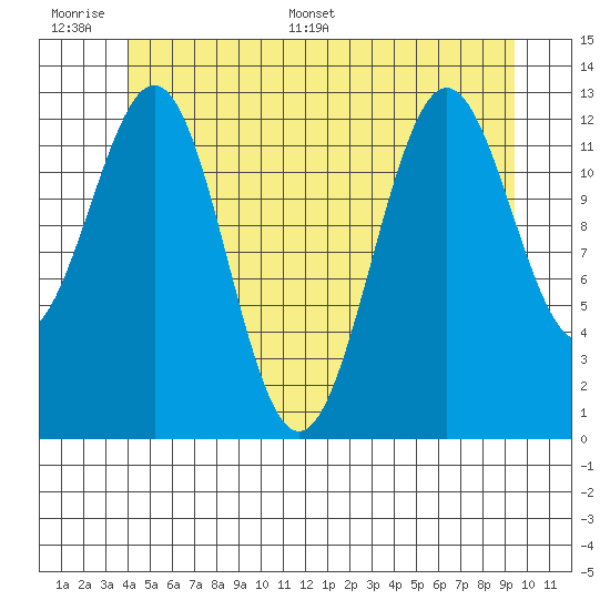 Boca de Quadra tide chart for Tuesday, June 17, 2025