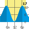 Boca de Quadra tide chart for Tuesday, June 17, 2025