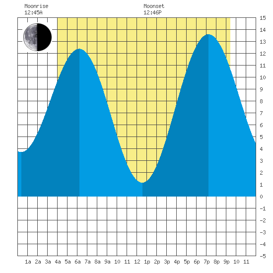 Boca de Quadra tide chart for Wednesday, June 18, 2025