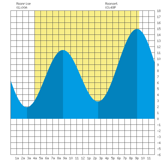 Boca de Quadra tide chart for Friday, June 20, 2025