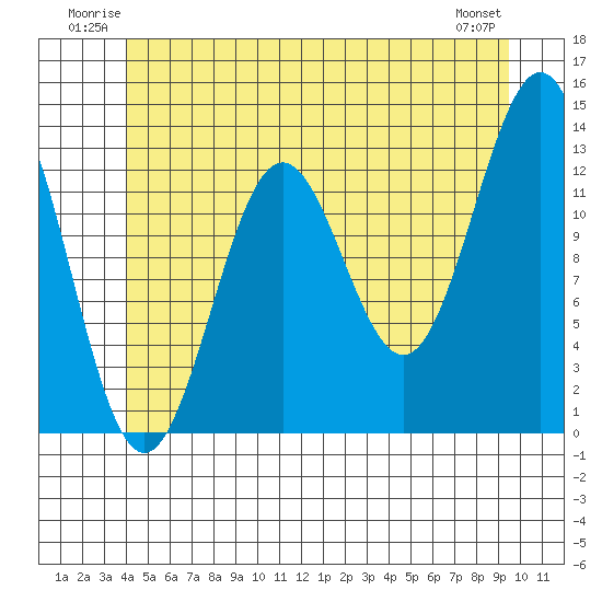 Boca de Quadra tide chart for Sunday, June 22, 2025