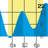 Boca de Quadra tide chart for Sunday, June 22, 2025