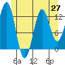 Boca de Quadra tide chart for Friday, June 27, 2025