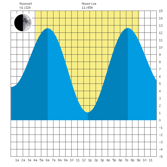 Boca de Quadra tide chart for Monday, June 2, 2025