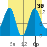 Boca de Quadra tide chart for Monday, June 30, 2025