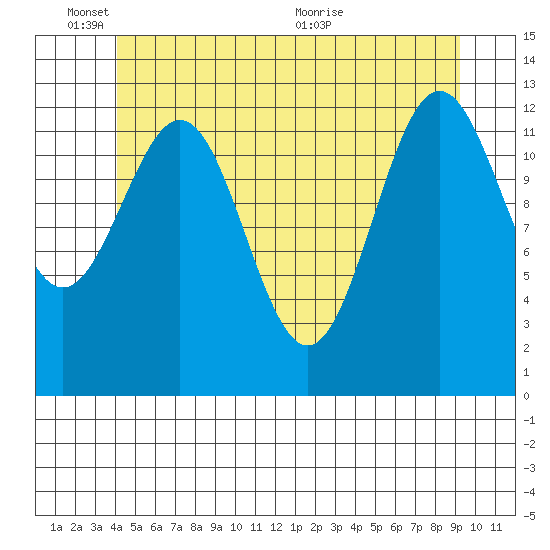 Boca de Quadra tide chart for Tuesday, June 3, 2025