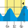 Boca de Quadra tide chart for Wednesday, June 4, 2025