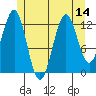 Boca de Quadra tide chart for Monday, July 14, 2025