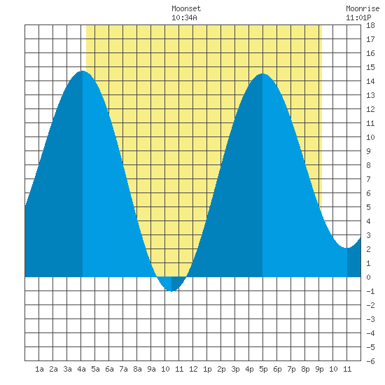 Boca de Quadra tide chart for Tuesday, July 15, 2025