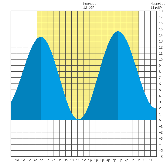 Boca de Quadra tide chart for Wednesday, July 16, 2025